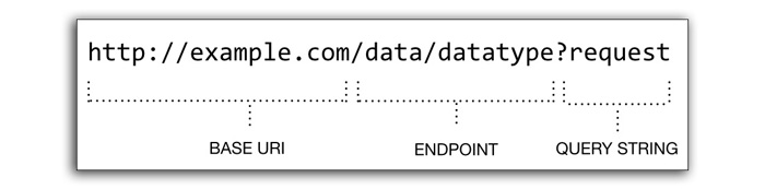 Parts of an API URI