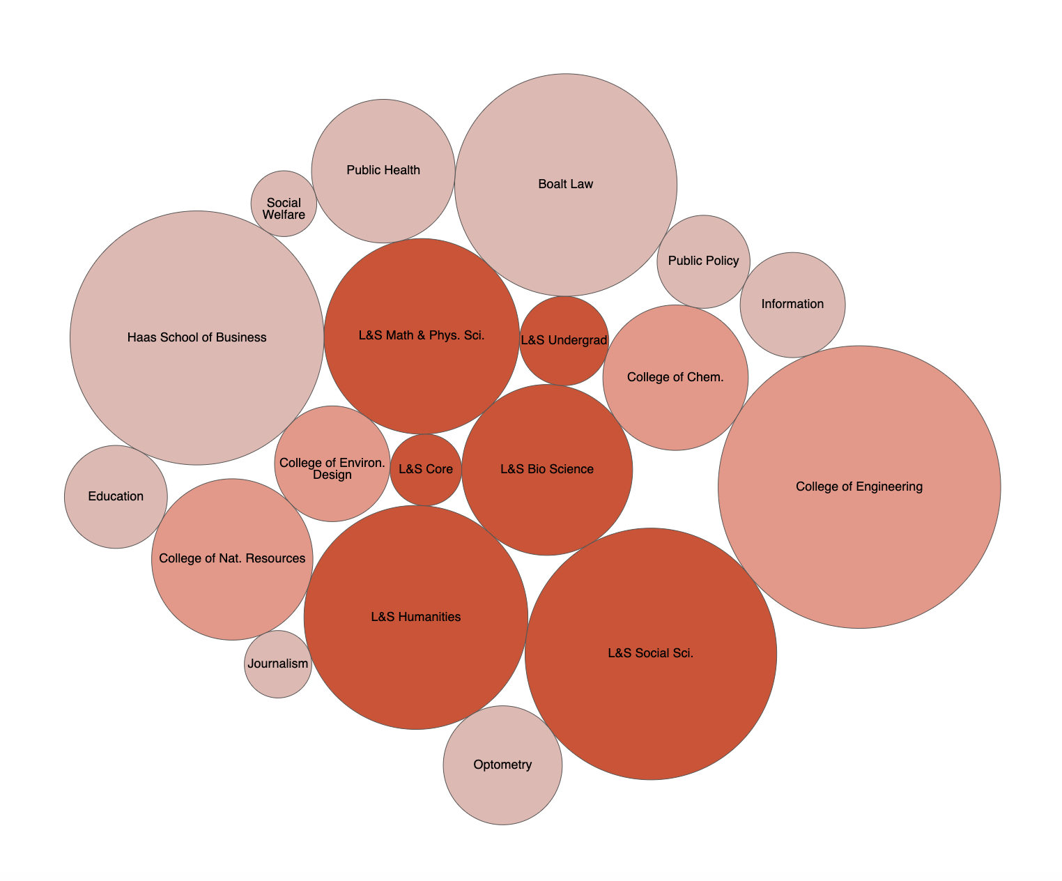 Bubble chart