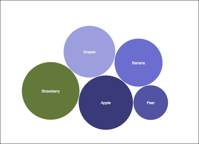 Bubble Chart