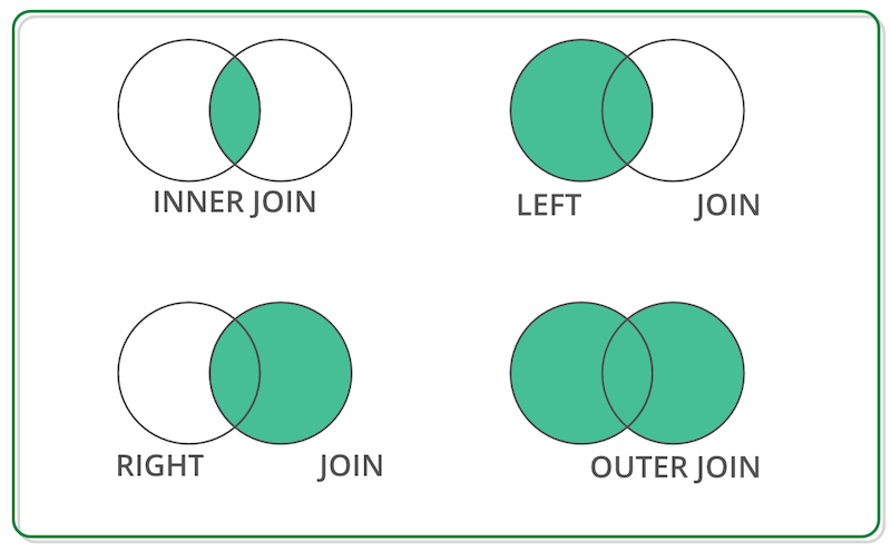 Join explained with venn diagrams