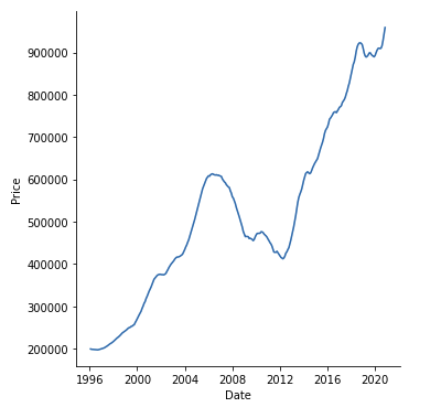 Line plot example