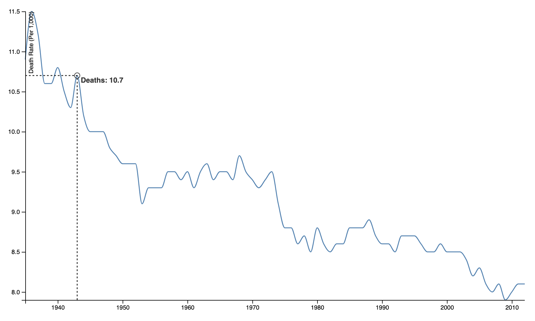 Line Chart