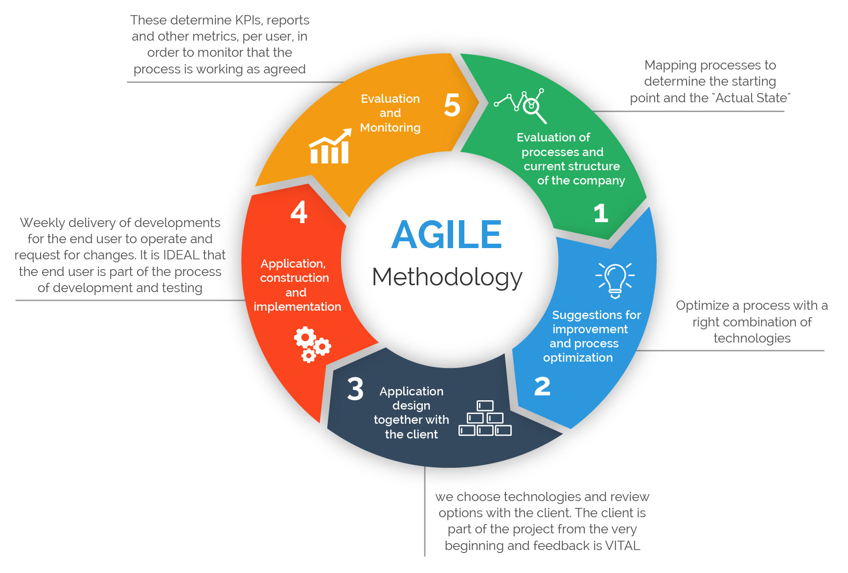 Agile methodology