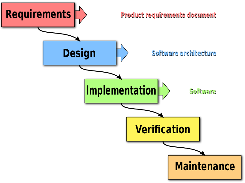 Waterfall Model