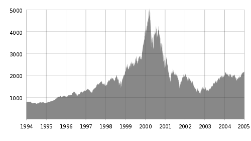 Dot-com Collapse