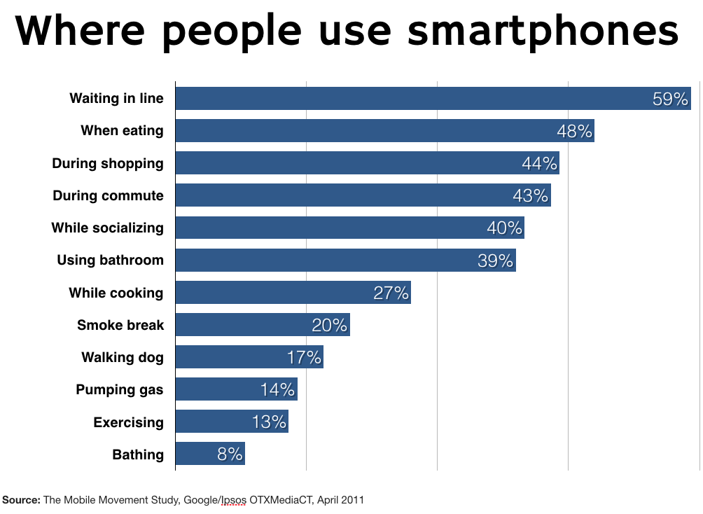 Where people use smartphones